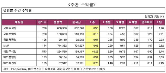 [주간펀드]4주만에 엇갈린 펀드 성적..'국내+, 해외-'
