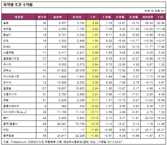 [주간펀드]4주만에 엇갈린 펀드 성적..'국내+, 해외-'