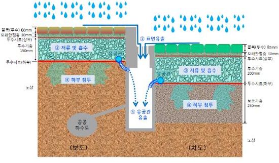 노원구 공릉동 일대 '빗물 투수블록 포장', 서울서 첫 시공