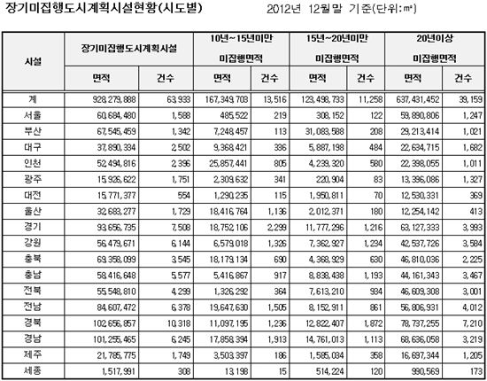 10년 넘게 묶인 도시계획시설 139조원 규모