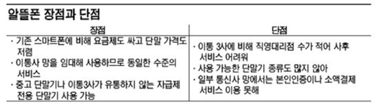 "우체국은 판매대행만, 사후서비스 한계도" 알뜰폰 장단점은