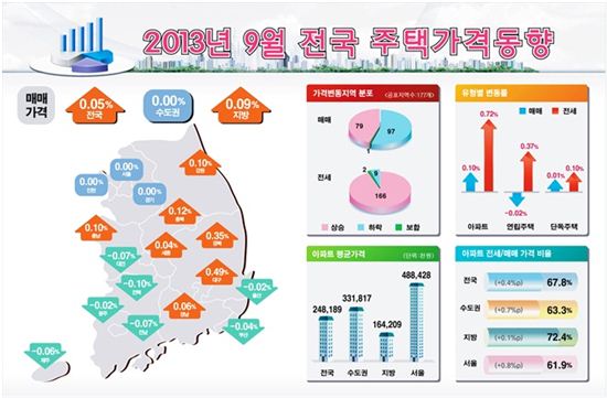 출처: 한국감정원