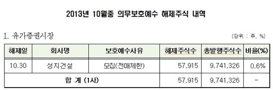 10月 성지건설 등 11社 4300만주 보호예수 해제