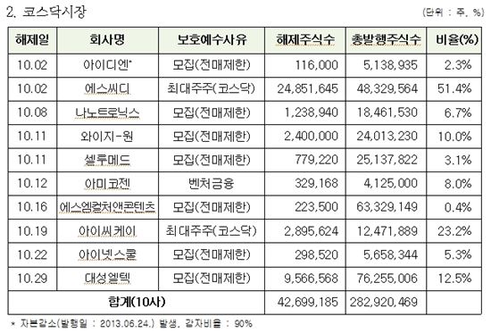 10月 성지건설 등 11社 4300만주 보호예수 해제