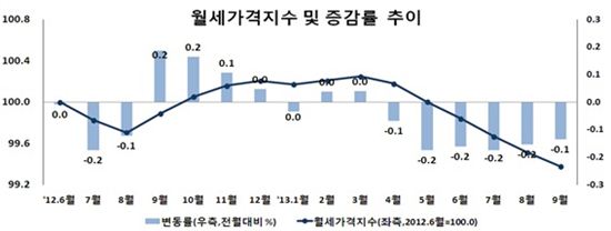 추락하는 월세…6개월 연속 하락
