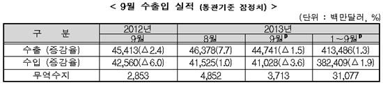지난달 일평균 수출액 22.4억弗 '사상 최고치'(종합)