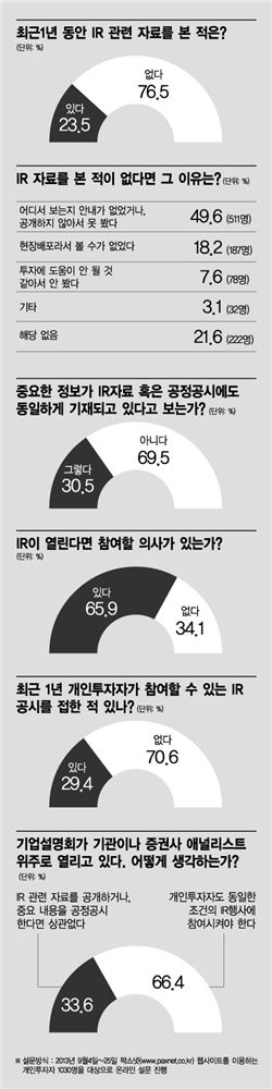 [한국기업 IR 총체적 난국]개미는 IR '왕따' 깜깜이투자 '답답'