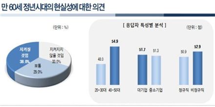 근로자 62% "정년 60세 의무화, 지켜지기 힘들 것"