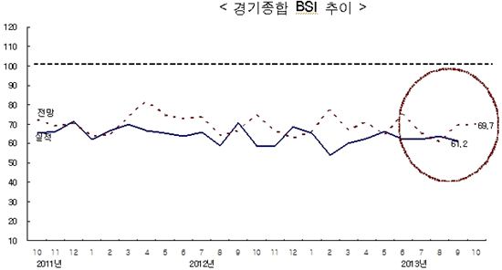 건설경기지수 6개월새 최저…'8·28대책' 효과 無