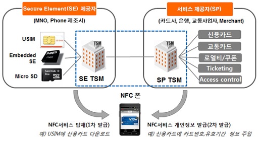 SK C&C, 유럽 모바일결제 시장 공략 나선다   