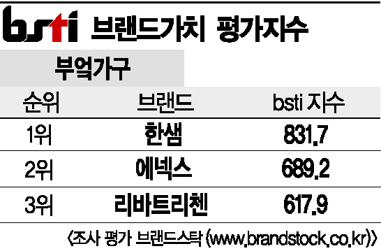 [그래픽뉴스]한샘, 부엌가구 브랜드 1위