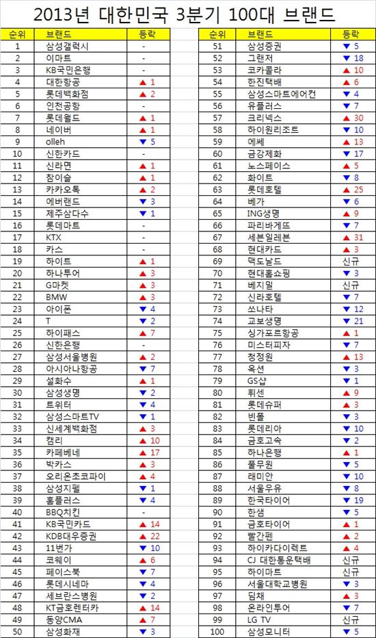 3분기 브랜드가치 삼성갤럭시 1위..이마트·KB국민은행 3강 체제