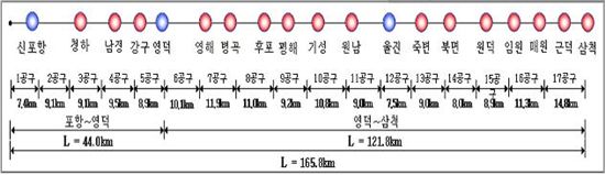 포항~삼척간 철도건설사업 공구별 공사거리 