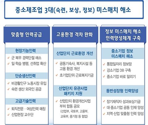 ▲'중소기업 미스매치 해소' 중점 추진과제 (자료 : 고용노동부)