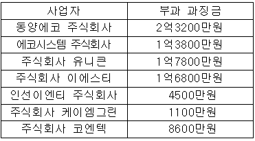 ▲업체별 과징금 규모. (자료 : 공정위)