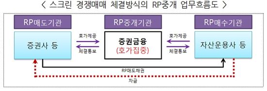 증권금융, 채권중개전문회사 인가..내달 1일 업무개시