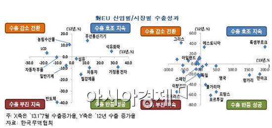 EU 재정위기 속에서 휴대폰·석유화학제품 선전