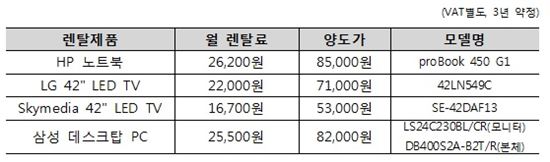 SK브로드밴드 "최신제품 저렴하게 사용하세요"