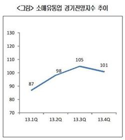 4Q 소매유통업 체감경기 악화…RBSI '101'