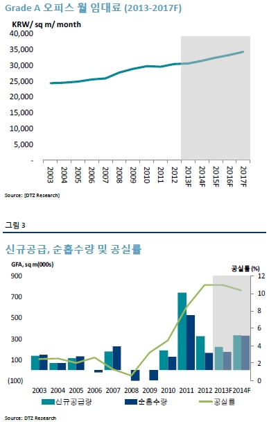 올 3분기 서울 대형오피스 시장이 완만한 회복세를 보이는 것으로 나타났다. 전분기 대비 공실률은 0.7%포인트 하락하고 임대료는 0.5% 올랐다.