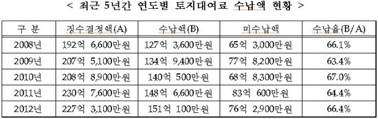 최근 5년간 토지대여료 수납률이 연도별로 평균 65% 선인 것으로 나타났다. 표는 연도별 토지대여료 수납액 현황이다.(자료 국토교통부)