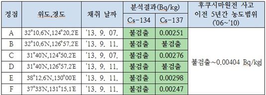 원안위 "日 후쿠시마 오염수 유출, 국내 영향 없어" 