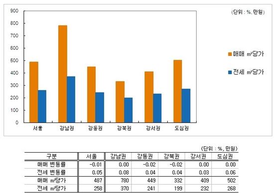 잡힐 줄 모르는 전셋값…수도권 추가 상승