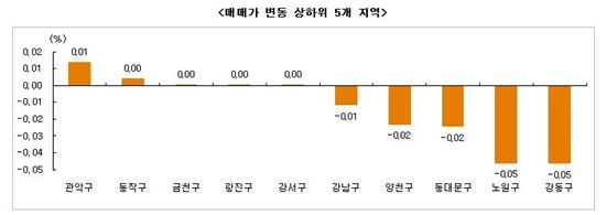 잡힐 줄 모르는 전셋값…수도권 추가 상승