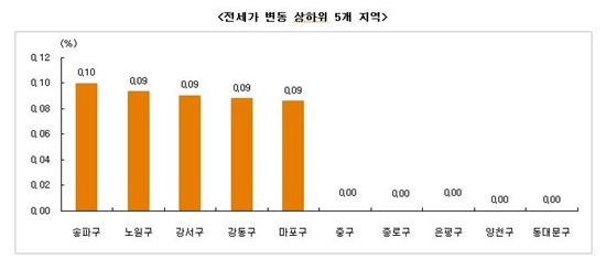 잡힐 줄 모르는 전셋값…수도권 추가 상승