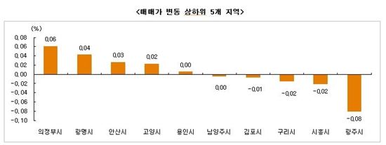 잡힐 줄 모르는 전셋값…수도권 추가 상승