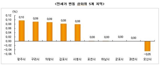 잡힐 줄 모르는 전셋값…수도권 추가 상승