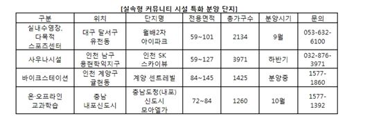 아파트 커뮤니티 시설도 실속형이 대세