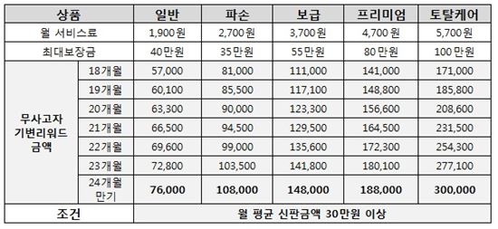 KT. 요금할인·보험 모두되는 '안심플랜 신한카드' 출시