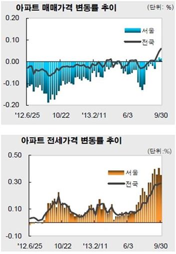 전셋값 급등으로 매매전환 수요가 나타나며 전국 아파트 매매가격은 3주 연속, 수도권 아파트 매매가는 2주 연속 상승했다. 그래프는 전국 아파트 매매·전세가격 변동률 추이다.(자료 KB부동산알리지) 