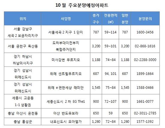 '입지와 분양가'가 청약 성패 갈랐다… 10월은?