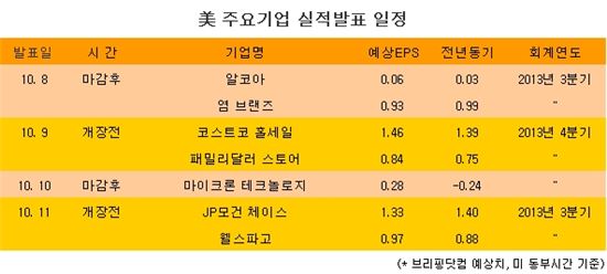 [표] 美 주요기업 실적발표 일정