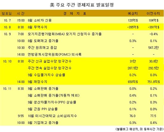 [표] 美 주요 주간 경제지표 발표일정