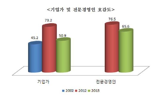 韓 '기업인 호감도' 급락…"경제민주화 속도조절 필요"