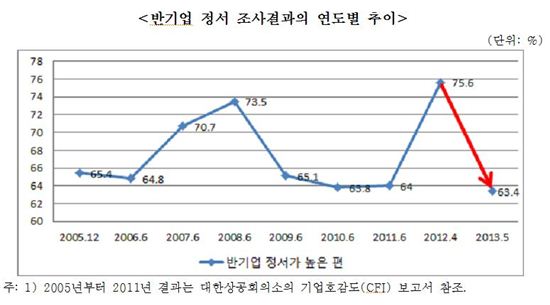 韓 '기업인 호감도' 급락…"경제민주화 속도조절 필요"