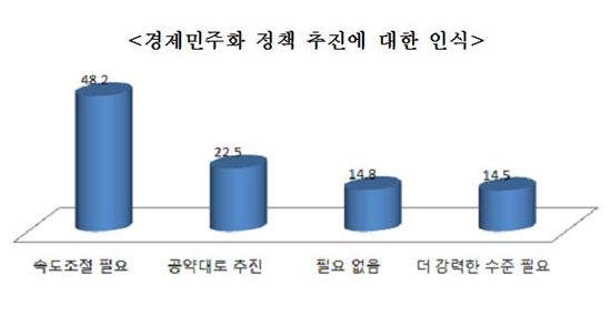 韓 '기업인 호감도' 급락…"경제민주화 속도조절 필요"