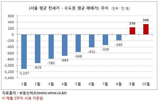'미친 전세'…서울 전셋값, 수도권 매매가 넘어섰다