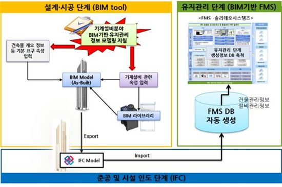 건설기술연구원, 'BIM 기반 유지관리 정보 모델링 지침' 개발