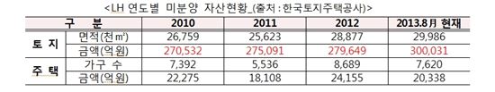 LH, 미분양 재고자산 32조원 규모…역대 최고치