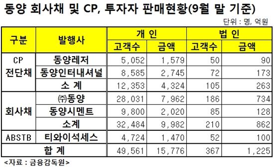 금감원, 현재현 동양그룹 회장 검찰에 수사 의뢰(종합)