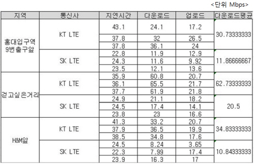 아이폰5의 LTE 속도? KT '승리'