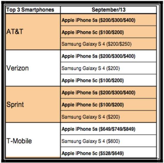 아이폰5s, 美 4대 이통사 판매 1위