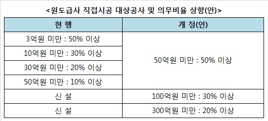 서울시, 직접시공 의무비율 상향 추진··'안전성 강화'