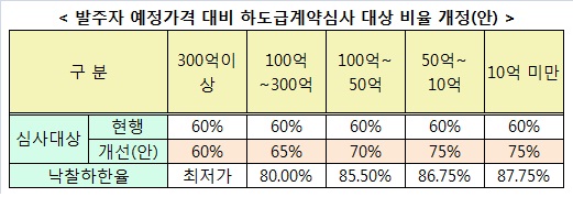 서울시, 직접시공 의무비율 상향 추진··'안전성 강화'