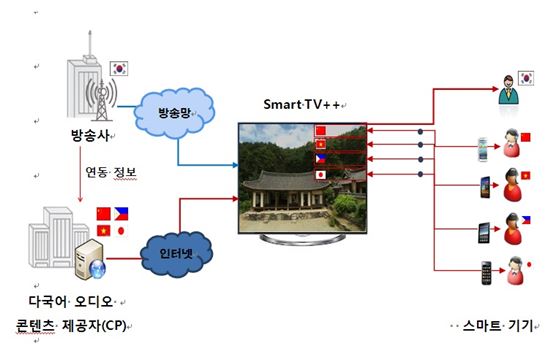 이제 다문화가족도 함께 TV본다…'다국어방송기술' 개발 