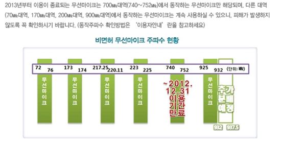 ▲비면허 무선마이크 주파수 현황